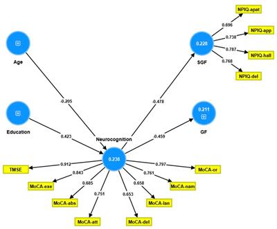 Cognitive impairments predict the behavioral and psychological symptoms of dementia